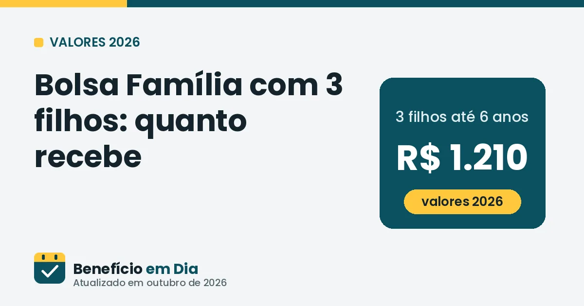 Bolsa Família com 3 filhos: quanto recebe em 2026