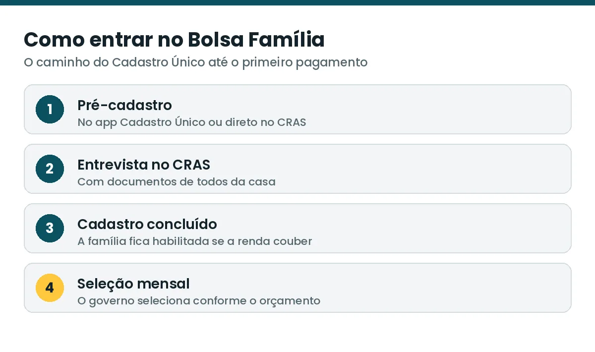 Passo a passo para entrar no Bolsa Família, do pré-cadastro à seleção mensal