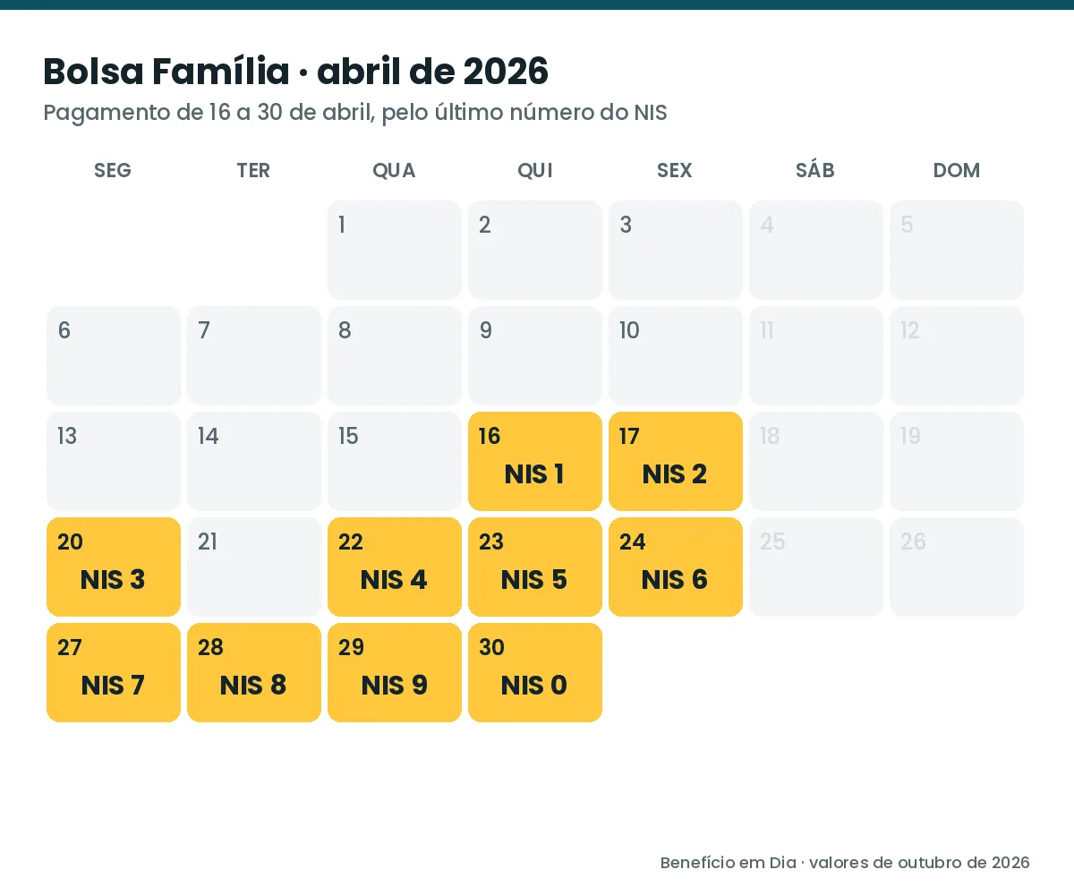 Calendário do Bolsa Família de abril de 2026 com o dia de cada final de NIS