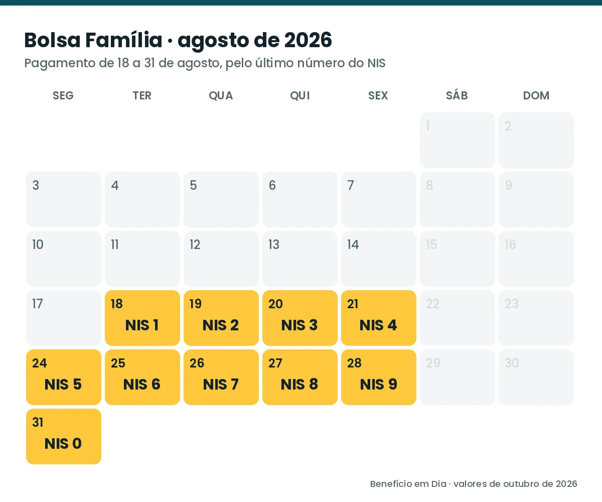 Calendário do Bolsa Família de agosto de 2026 com o dia de cada final de NIS