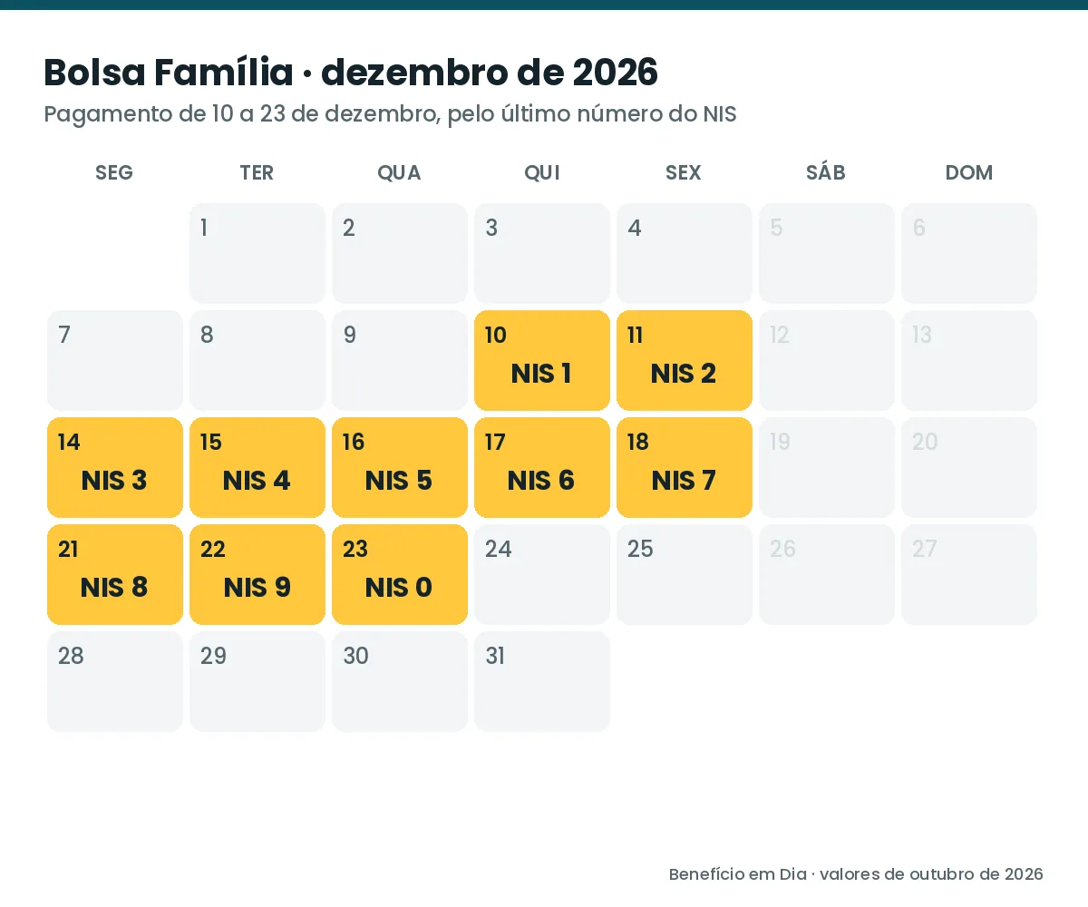 Calendário do Bolsa Família de dezembro de 2026 com o dia de cada final de NIS