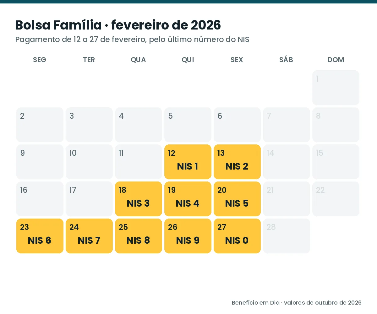 Calendário do Bolsa Família de fevereiro de 2026 com o dia de cada final de NIS