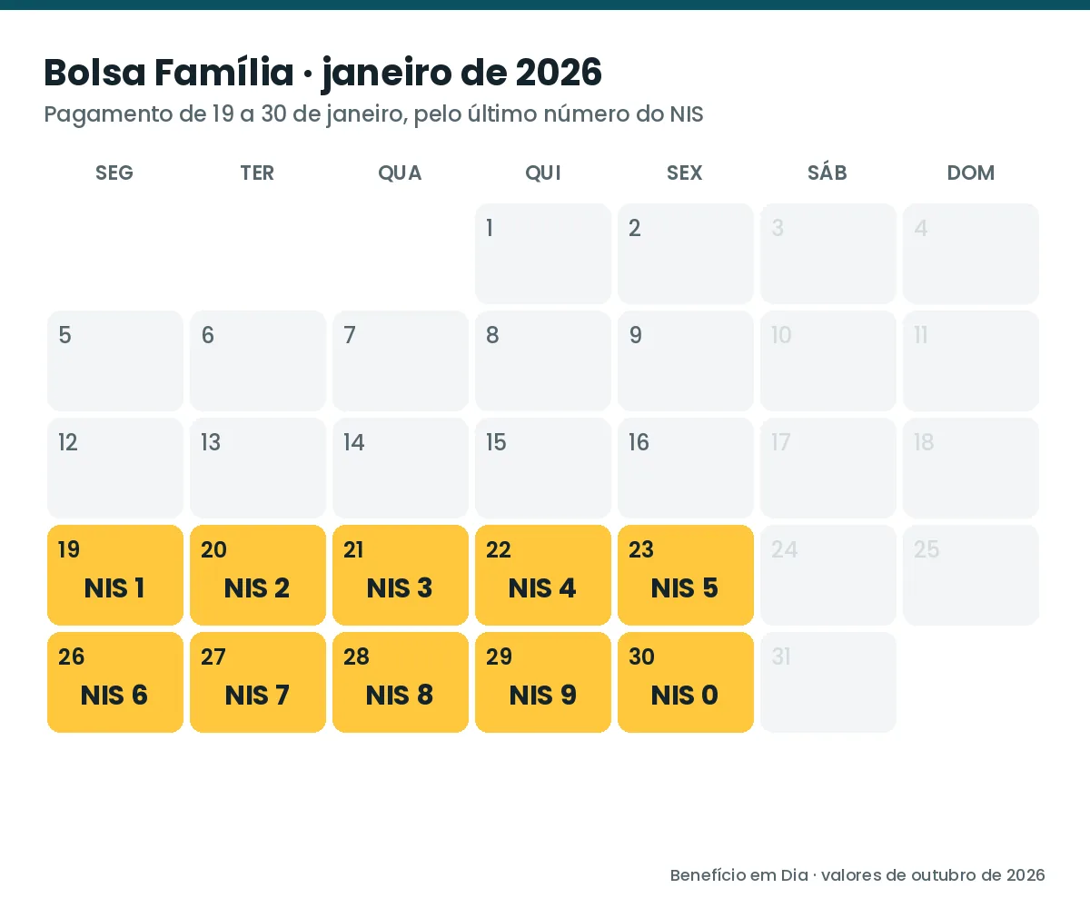 Calendário do Bolsa Família de janeiro de 2026 com o dia de cada final de NIS