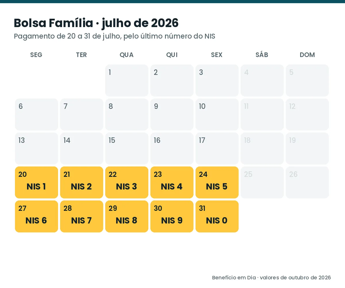 Calendário do Bolsa Família de julho de 2026 com o dia de cada final de NIS