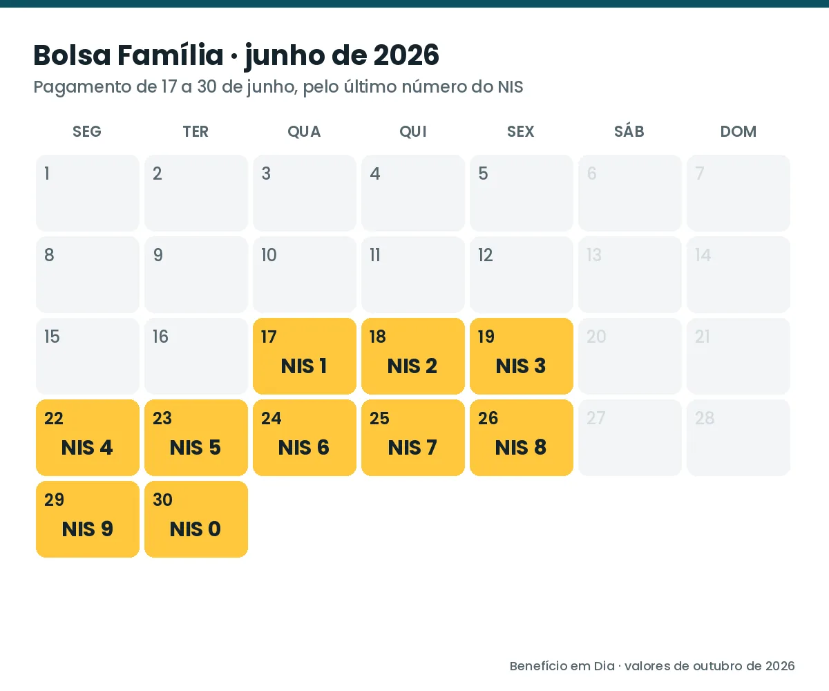 Calendário do Bolsa Família de junho de 2026 com o dia de cada final de NIS