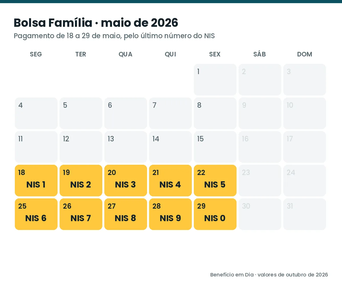 Calendário do Bolsa Família de maio de 2026 com o dia de cada final de NIS