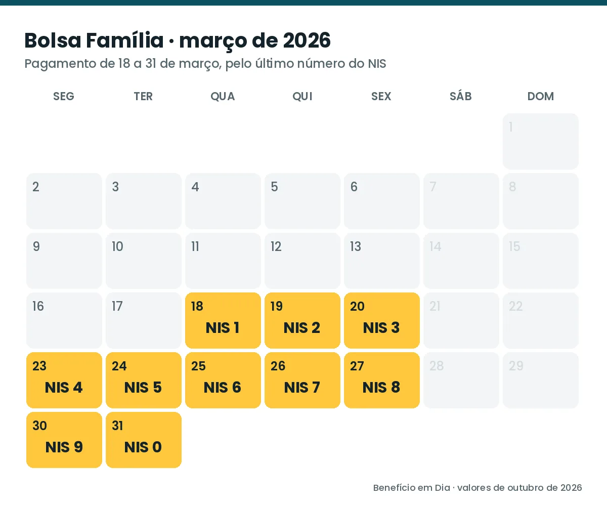 Calendário do Bolsa Família de março de 2026 com o dia de cada final de NIS