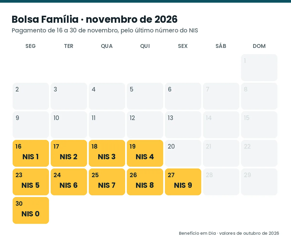 Calendário do Bolsa Família de novembro de 2026 com o dia de cada final de NIS