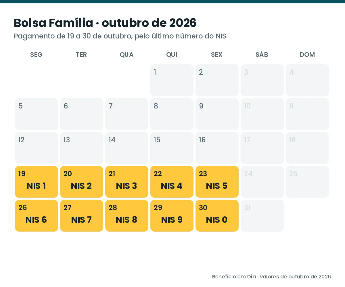 Calendário do Bolsa Família de outubro de 2026 com o dia de pagamento de cada final de NIS