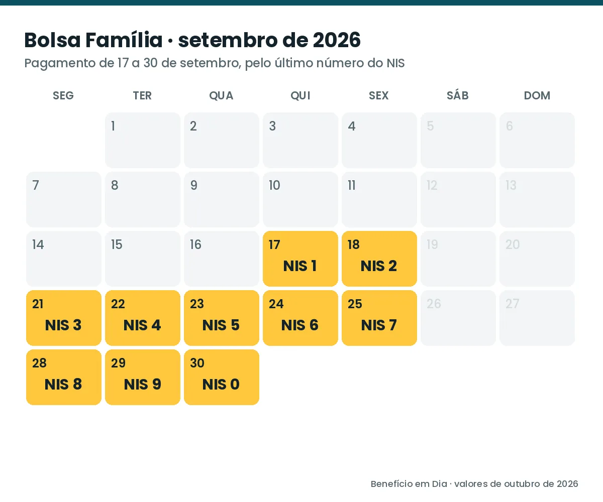 Calendário do Bolsa Família de setembro de 2026 com o dia de cada final de NIS