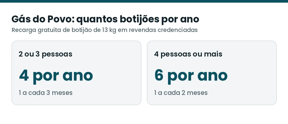 Gás do Povo: 4 botijões por ano para 2 ou 3 pessoas e 6 por ano para 4 pessoas ou mais