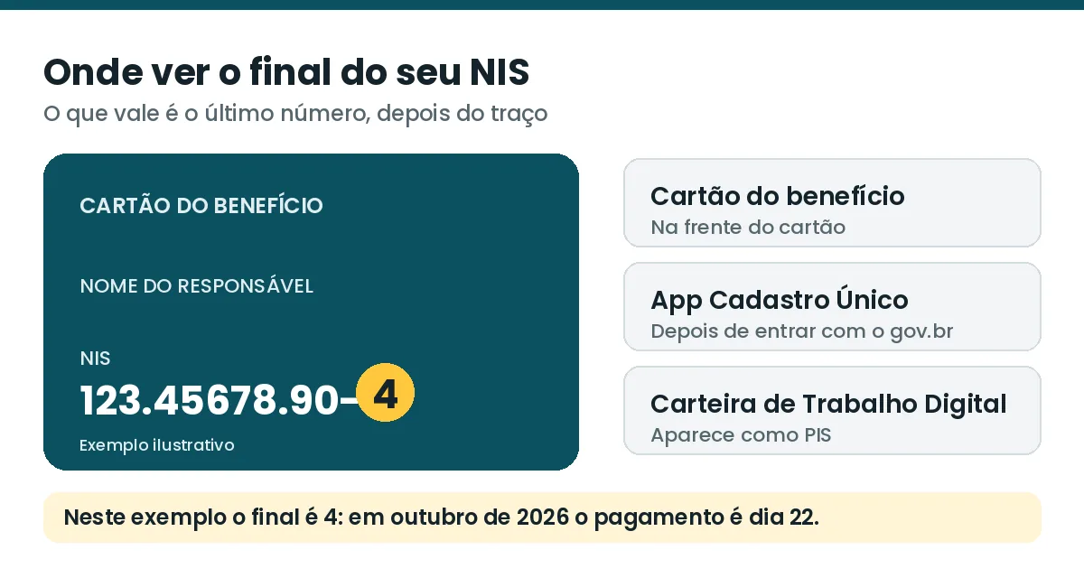 Exemplo de NIS 123.45678.90-4 com o último número destacado e os lugares onde o NIS aparece