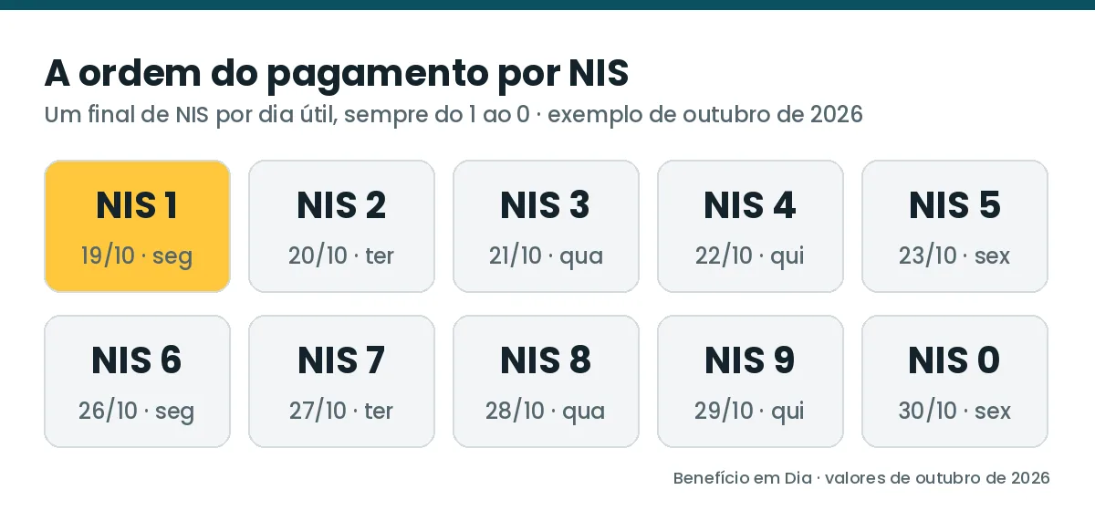 Ordem de pagamento do Bolsa Família por final do NIS, do 1 ao 0