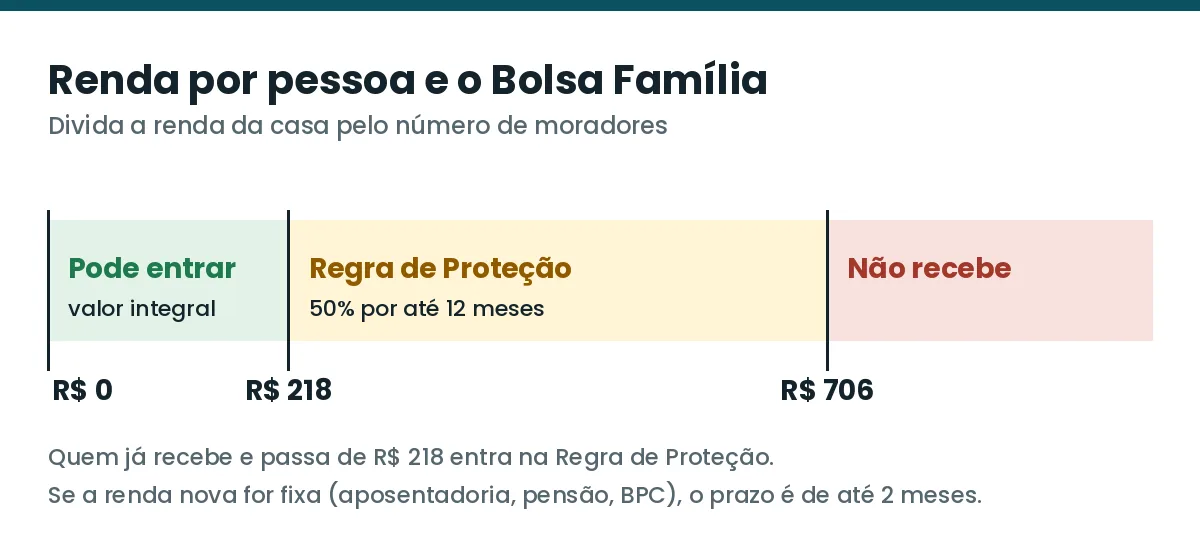 Faixas de renda por pessoa: até R$ 218 recebe integral, de R$ 218 a R$ 706 recebe 50%, acima de R$ 706 não recebe