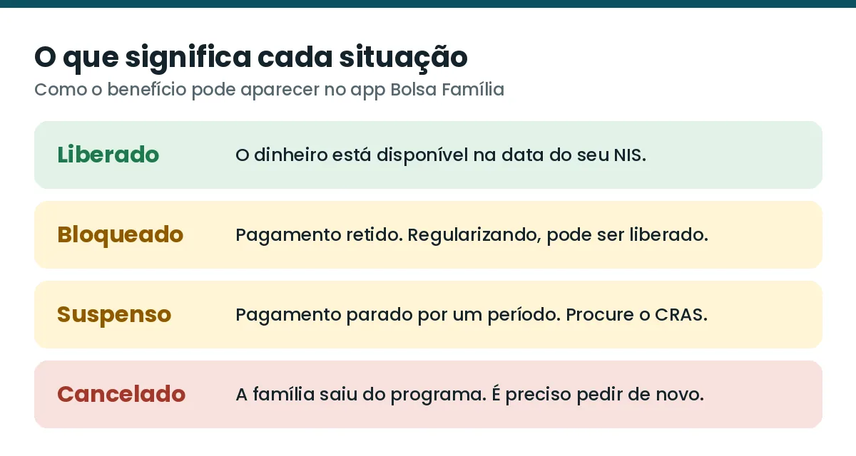 Diferença entre benefício liberado, bloqueado, suspenso e cancelado